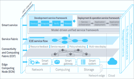 Edge computing reference architecture