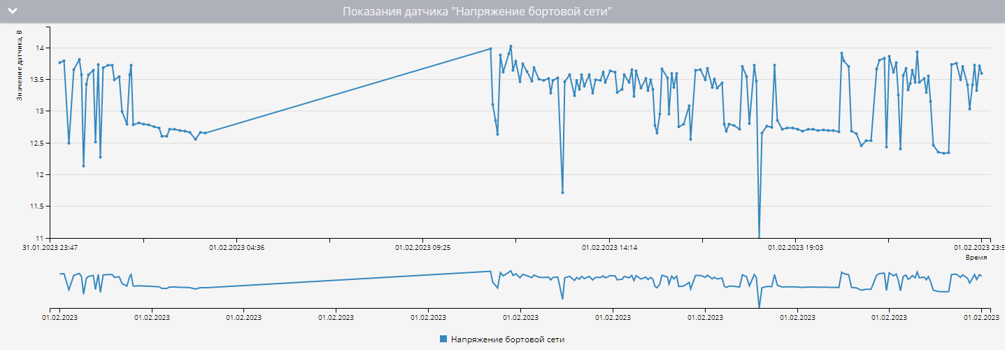 Пример графика с показаниями данных с датчика по времени без сглаживания.