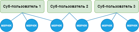 Права доступа (предыдущая версия)