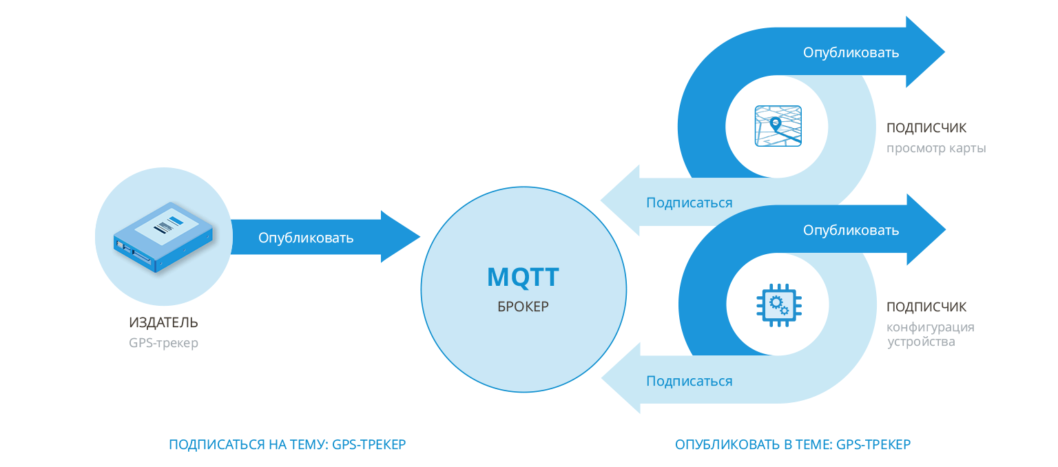 Протокол MQTT: Шаблон издатель-подписчик