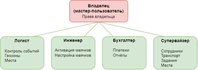 Права доступа (предыдущая версия)