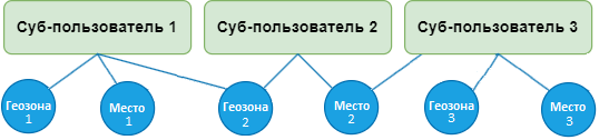 Пользователи и роли