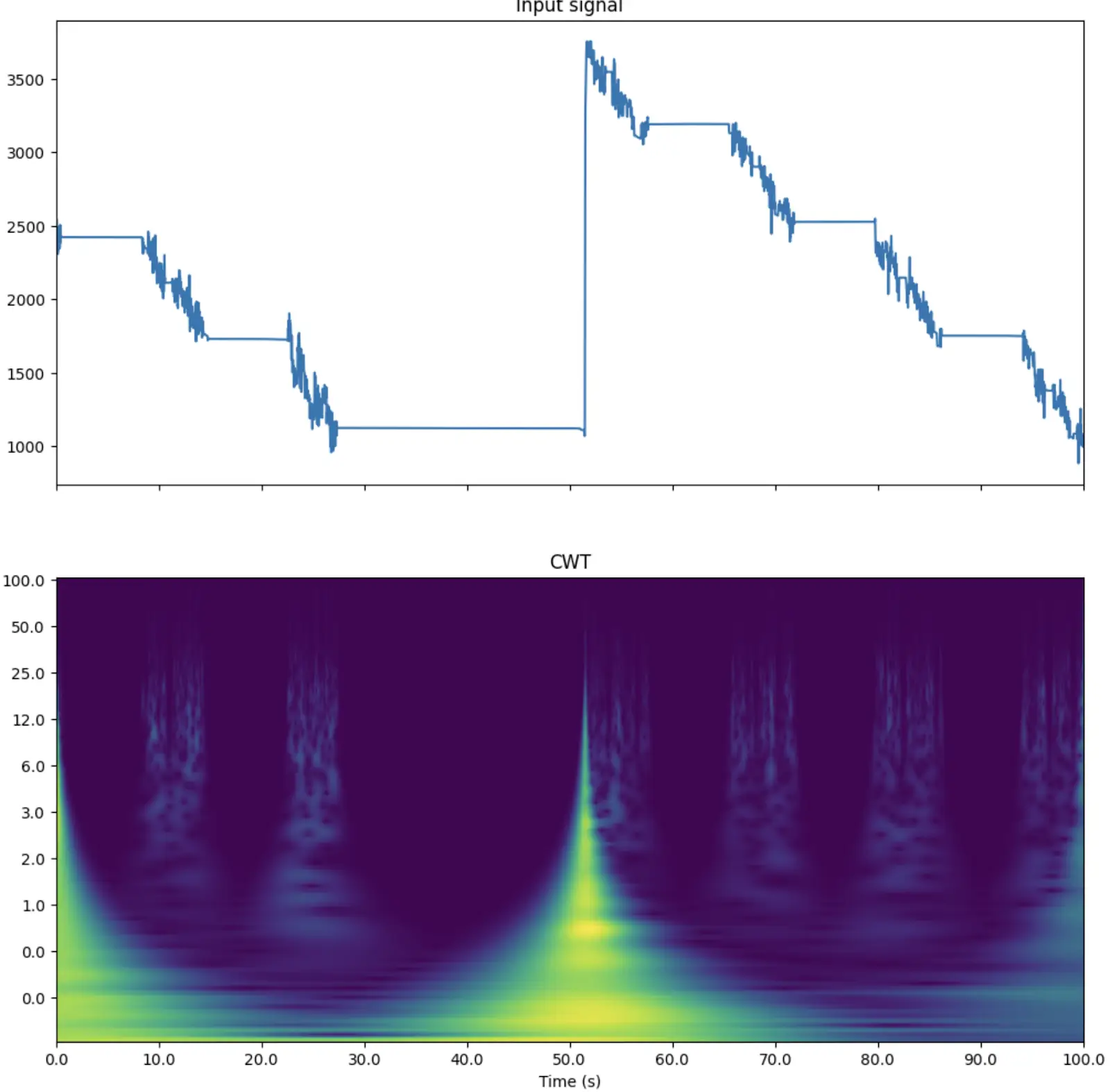 Вейвлет-анализ уровня шума